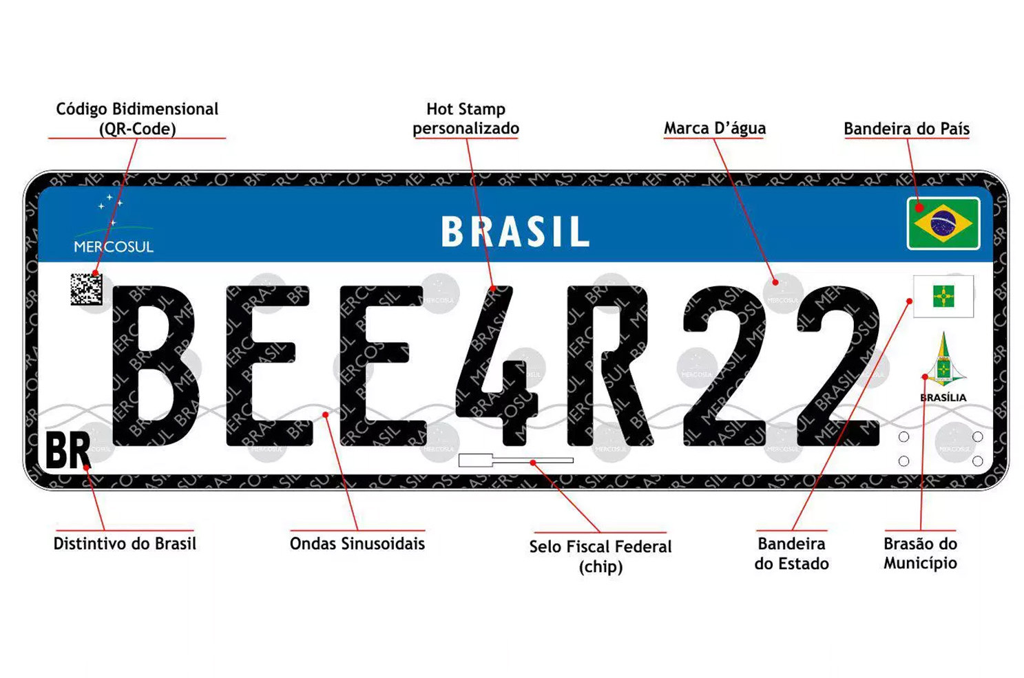 Descrição das placas Mercosul. Via: Google Imagens